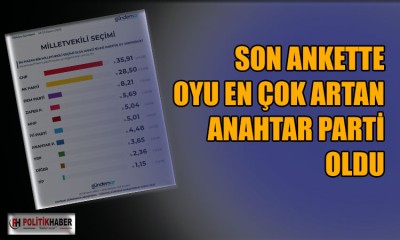 Kasım 2025 anketinden çarpıcı sonuçlar çıktı!
